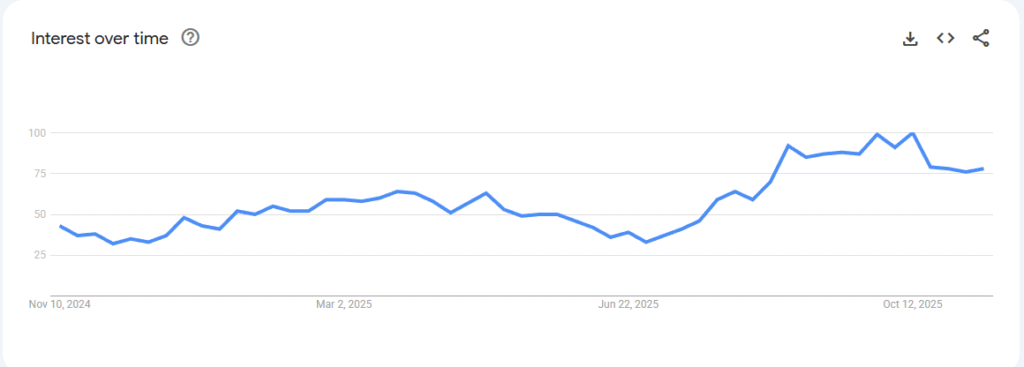 Barrel Leg Jeans Google Trends