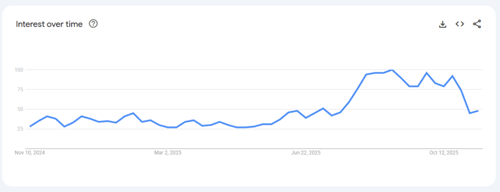 Hall Effect Keyboard Google Trends