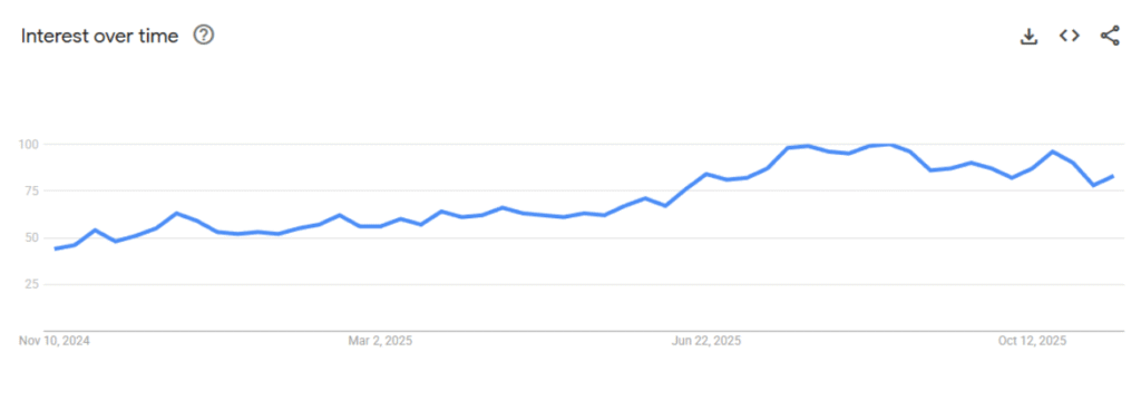 Lash Clusters Google Trends