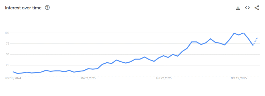 Pdrn cream Google Trends