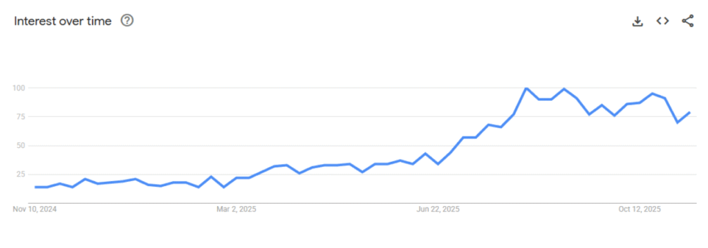 Pdrn mask Google Trends