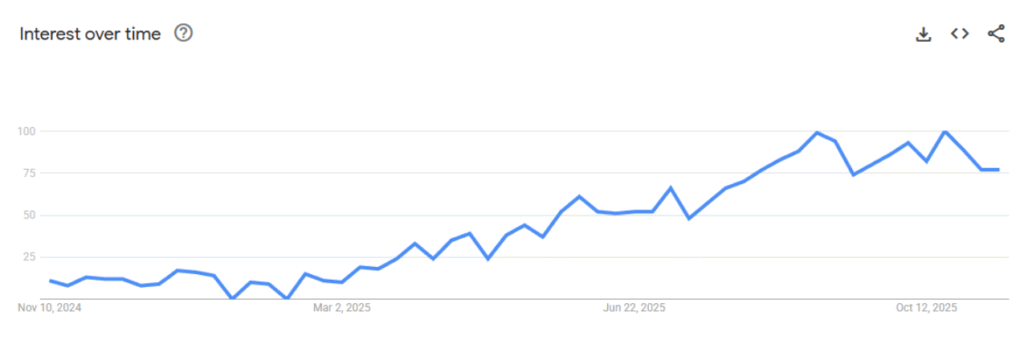 Pdrn toner Google Trends
