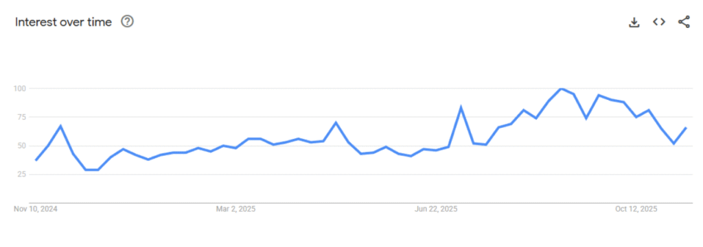Rotating car seat Google Trends