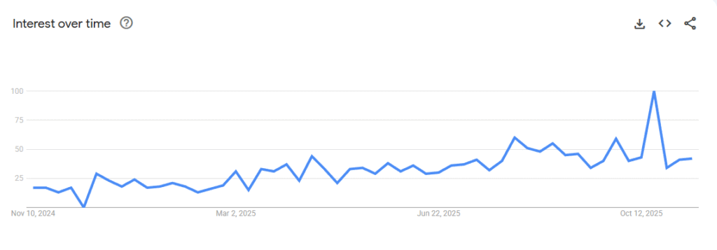 Shoe washing bag Google Trends