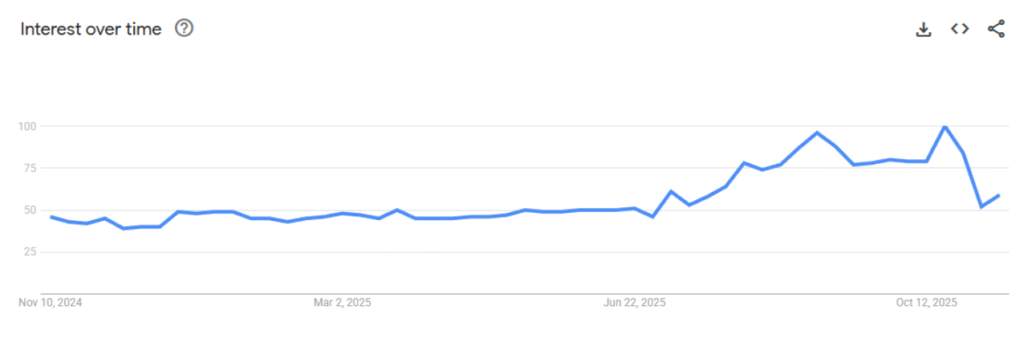 Wearable Breast Pump - Google Trends