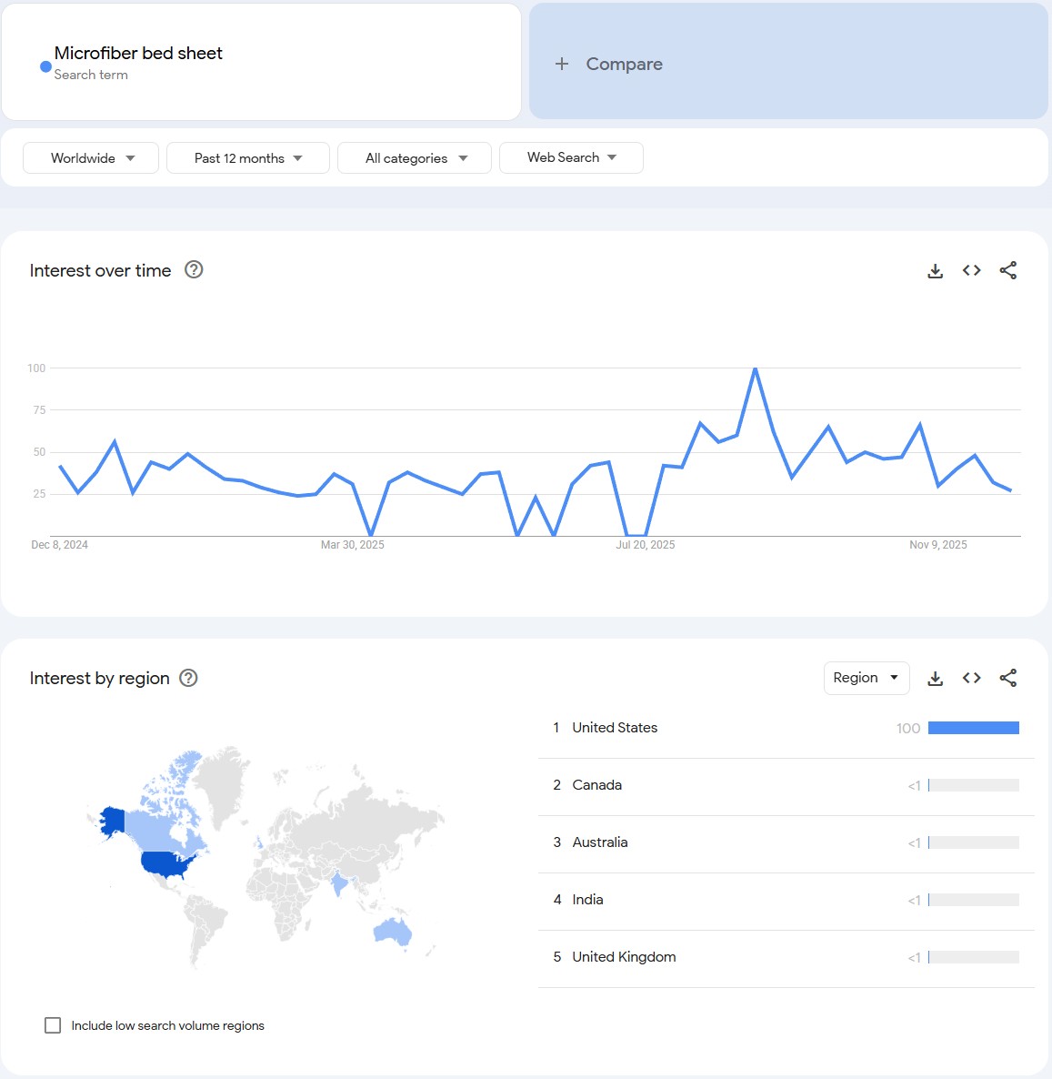 Microfiber bed sheet - Best Home Decor Dropshipping Products