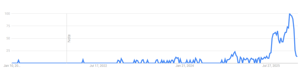 A 5-year trend line for "AI Kids Robot" on Google Trends