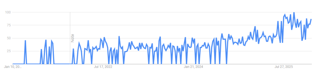 A 5-year trend line for "Disposable Period Underwear" on Google Trends