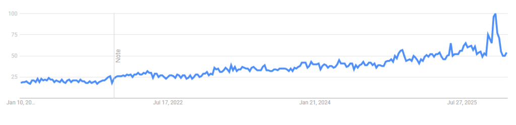 A 5-year trend line for "Glass Straw" on Google Trends