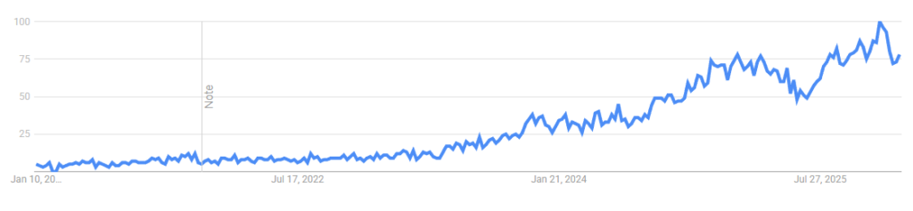 A 5-year trend line for "Hair Texture Powder" on Google Trends