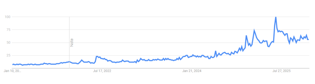 A 5-year trend line for "Lip Stain" on Google Trends