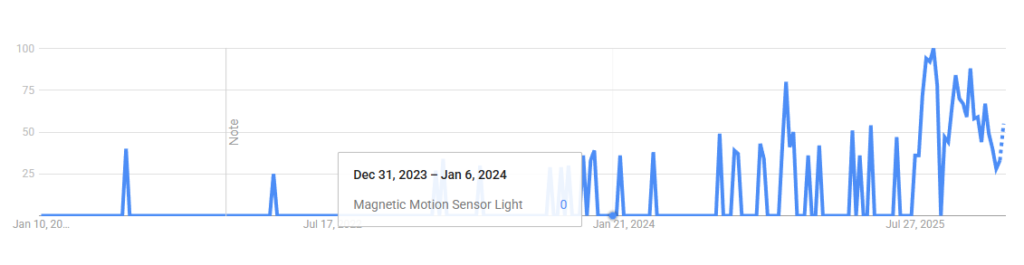 A 5-year trend line for "Magnetic Motion Sensor Light" on Google Trends