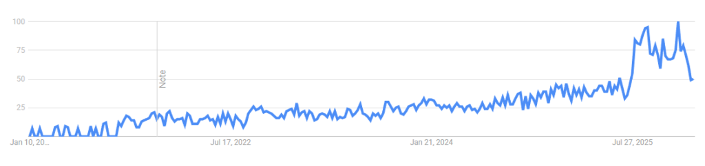 A 5-year trend line for "Magsafe Phone Mount" on Google Trends