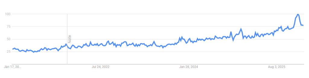 A 5-year trend line for "Press On Nails" on Google Trends