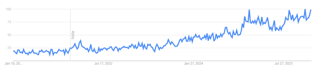 A 5-year trend line for "Sleep Bonnet" on Google Trends