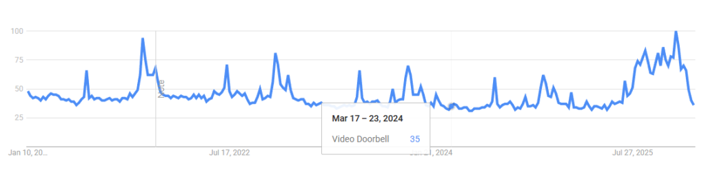 A 5-year trend line for "Video Doorbell" on Google Trends