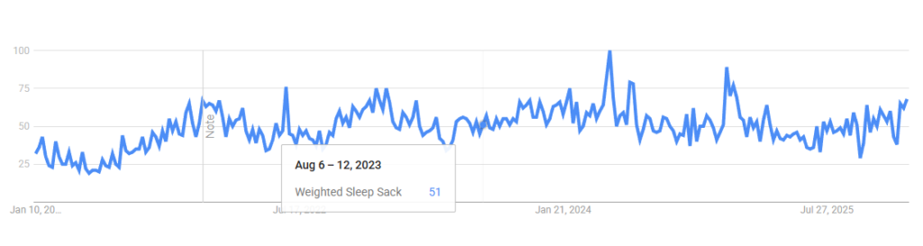 A 5-year trend line for "Weighted Sleep Sack" on Google Trends