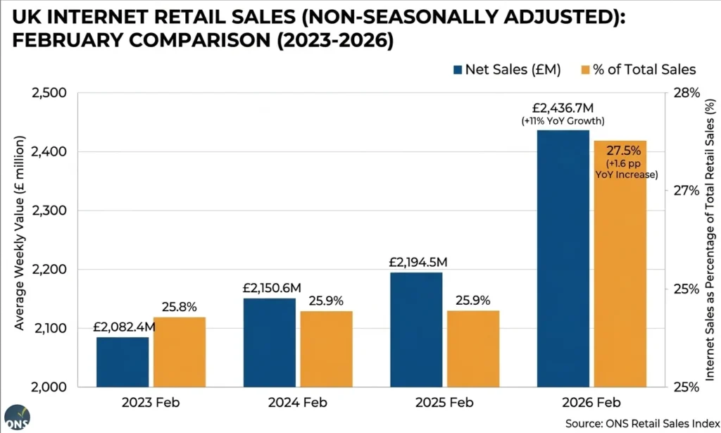 Comparison of UK internet retail data from February 2023 to 2026